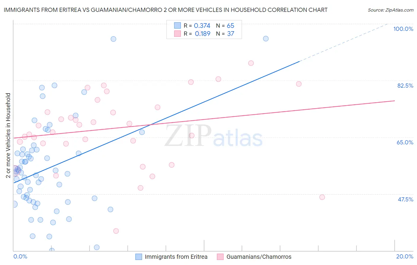 Immigrants from Eritrea vs Guamanian/Chamorro 2 or more Vehicles in Household