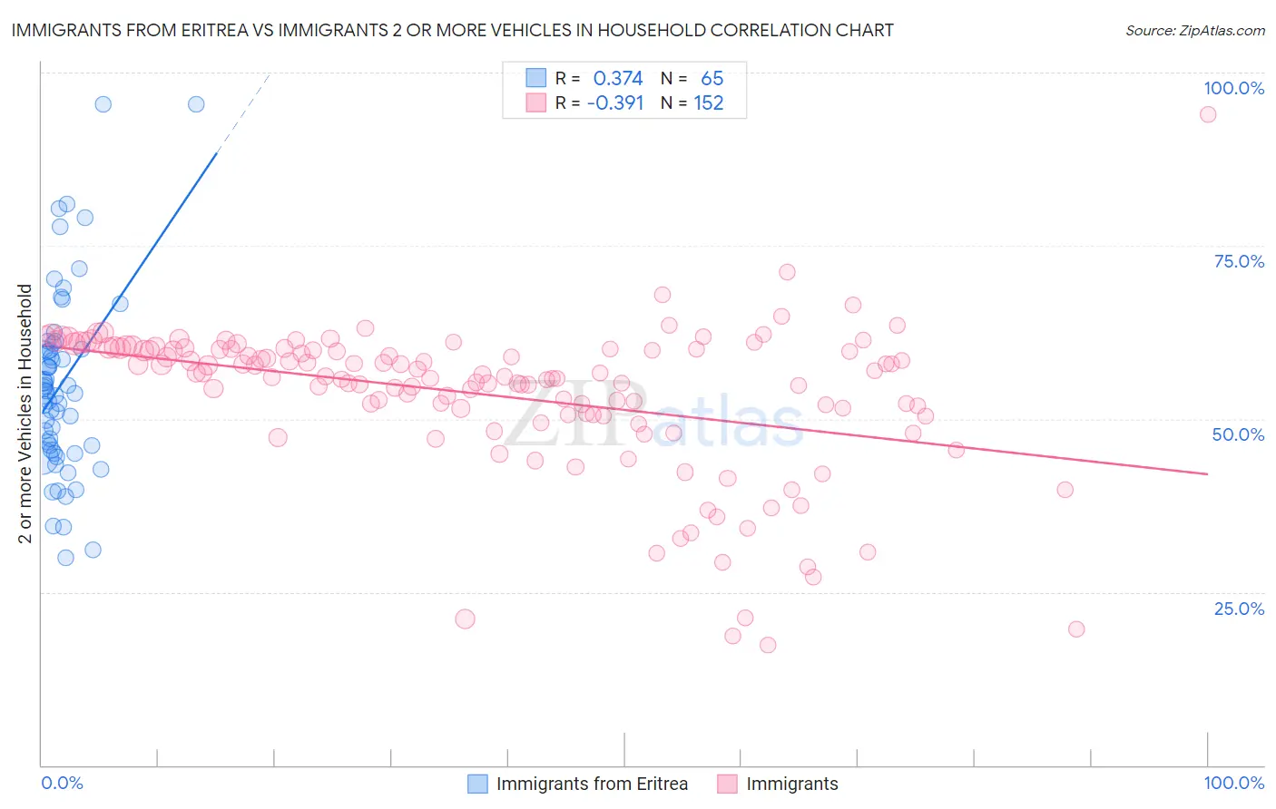 Immigrants from Eritrea vs Immigrants 2 or more Vehicles in Household