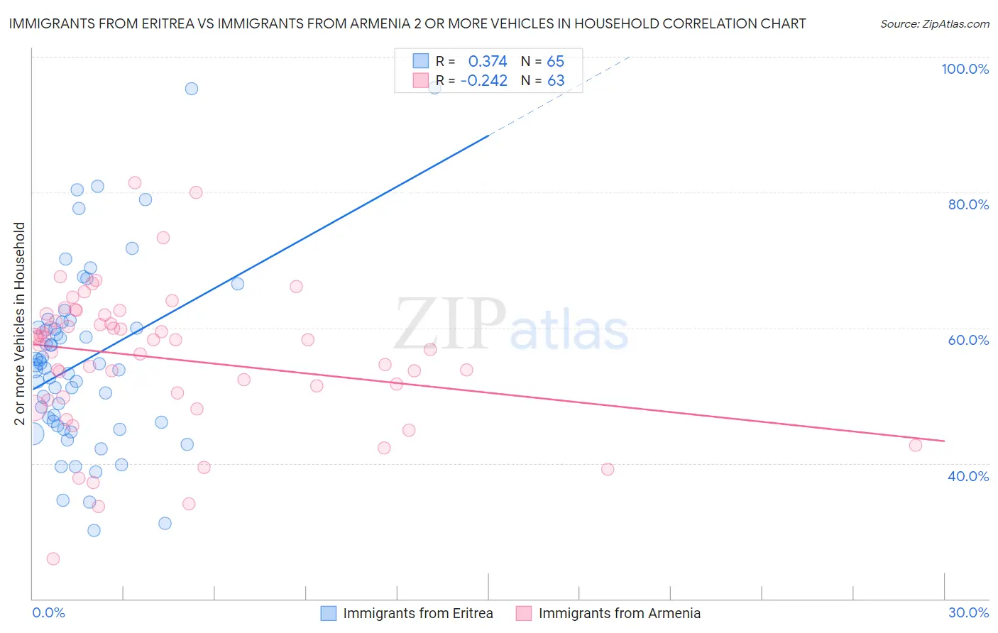 Immigrants from Eritrea vs Immigrants from Armenia 2 or more Vehicles in Household