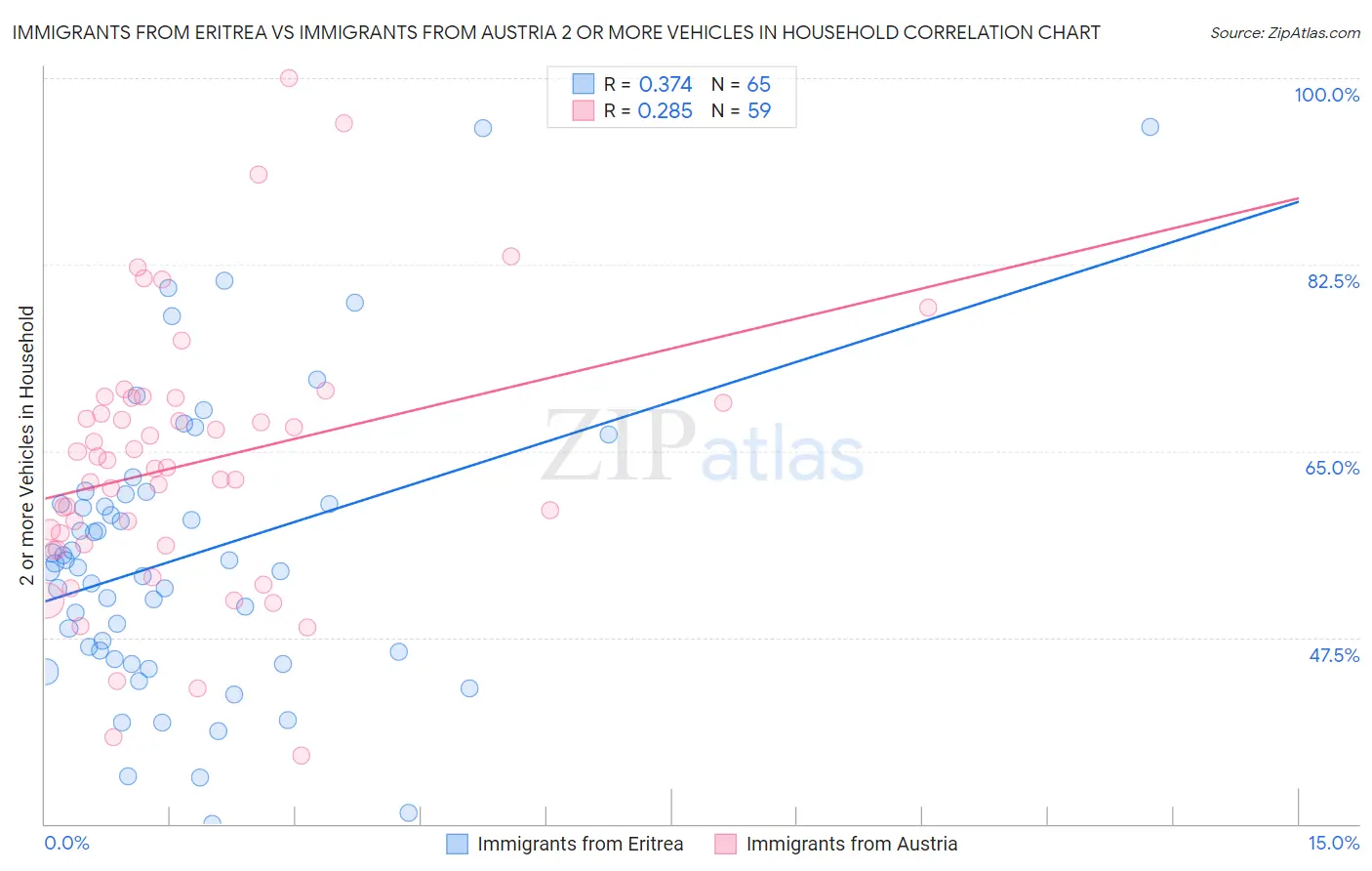 Immigrants from Eritrea vs Immigrants from Austria 2 or more Vehicles in Household