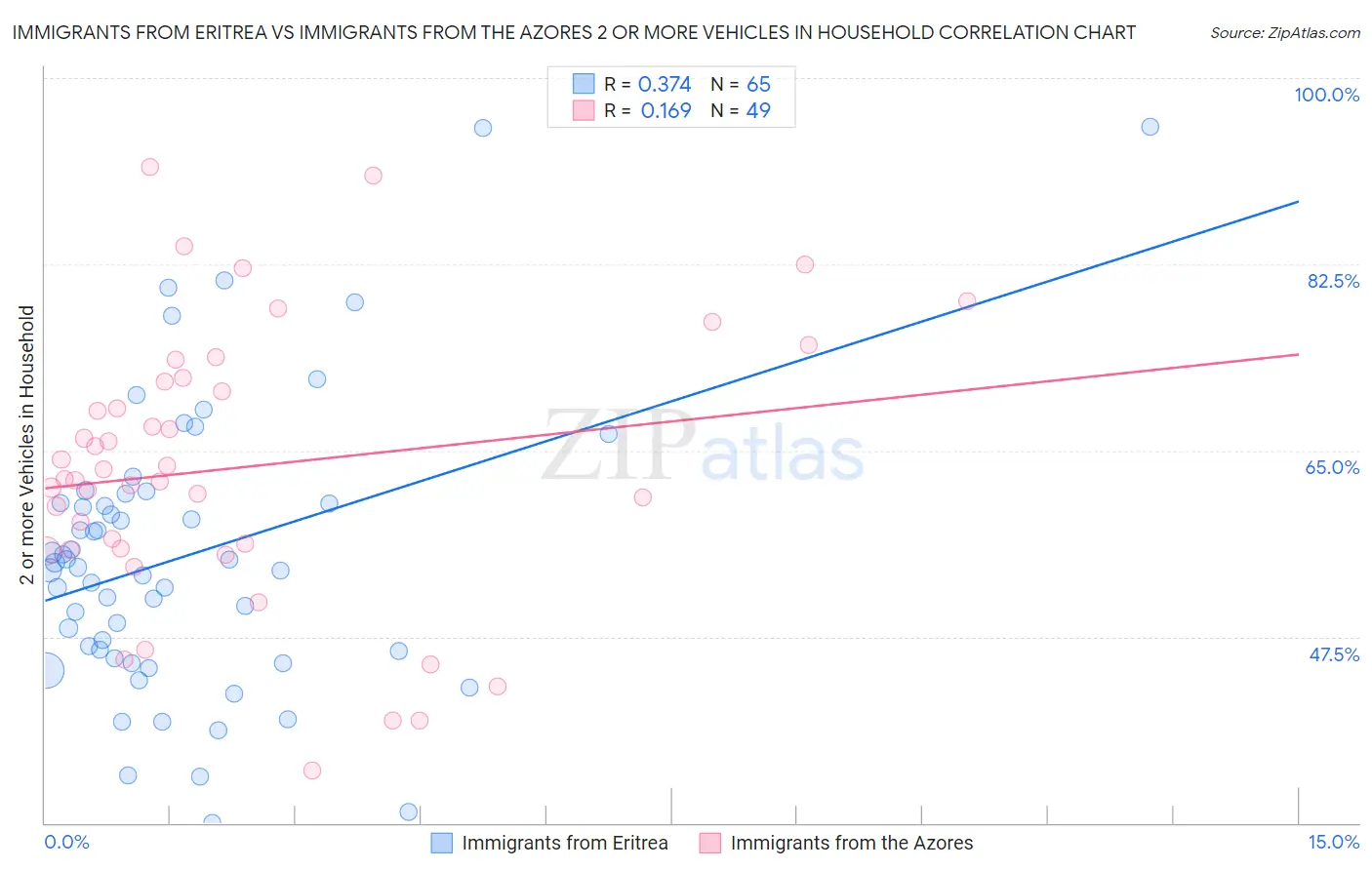 Immigrants from Eritrea vs Immigrants from the Azores 2 or more Vehicles in Household