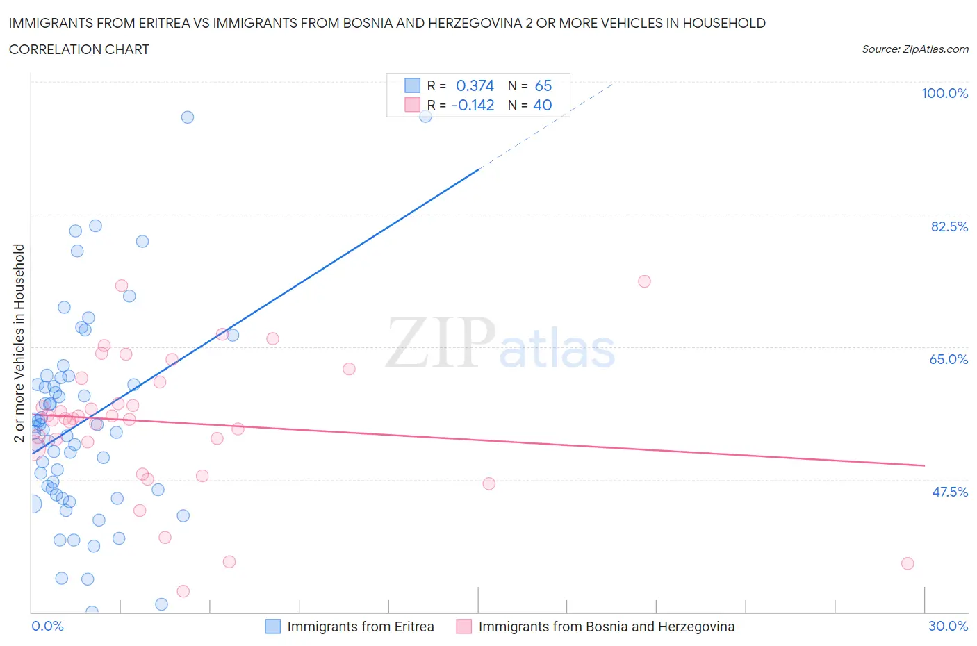 Immigrants from Eritrea vs Immigrants from Bosnia and Herzegovina 2 or more Vehicles in Household