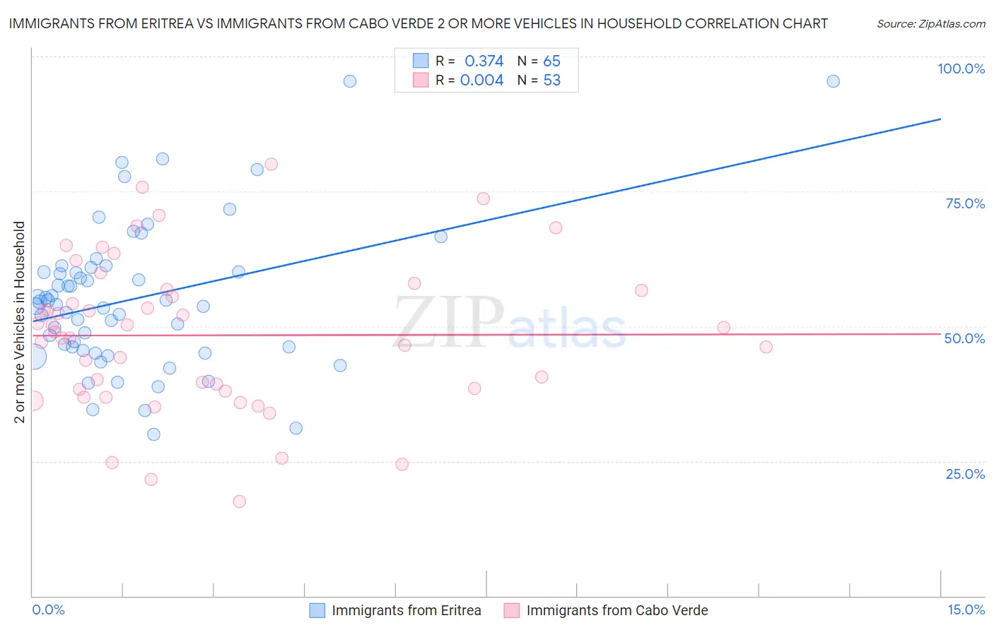 Immigrants from Eritrea vs Immigrants from Cabo Verde 2 or more Vehicles in Household