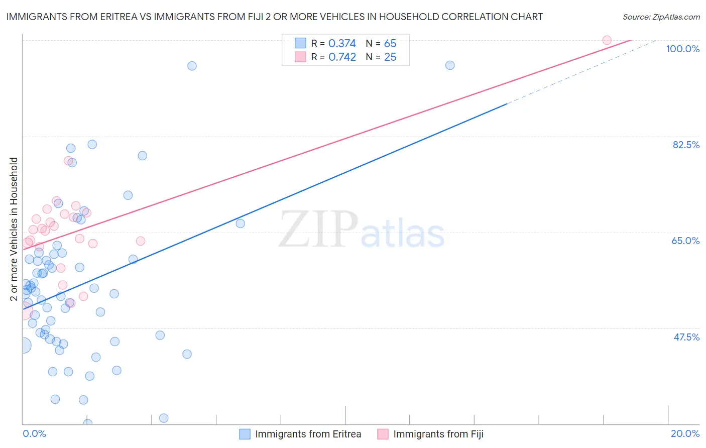 Immigrants from Eritrea vs Immigrants from Fiji 2 or more Vehicles in Household