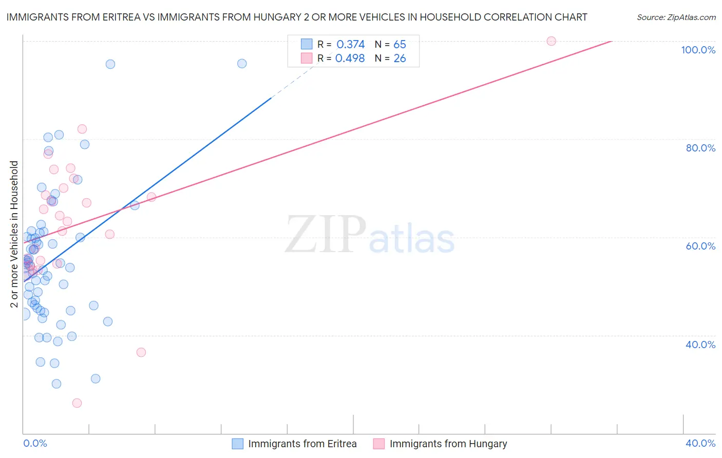 Immigrants from Eritrea vs Immigrants from Hungary 2 or more Vehicles in Household