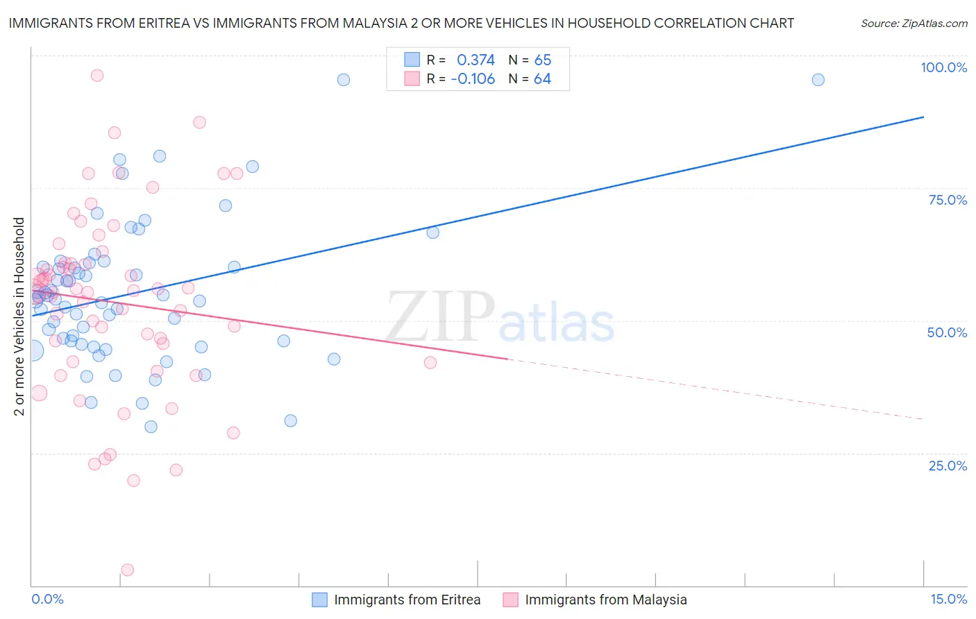 Immigrants from Eritrea vs Immigrants from Malaysia 2 or more Vehicles in Household