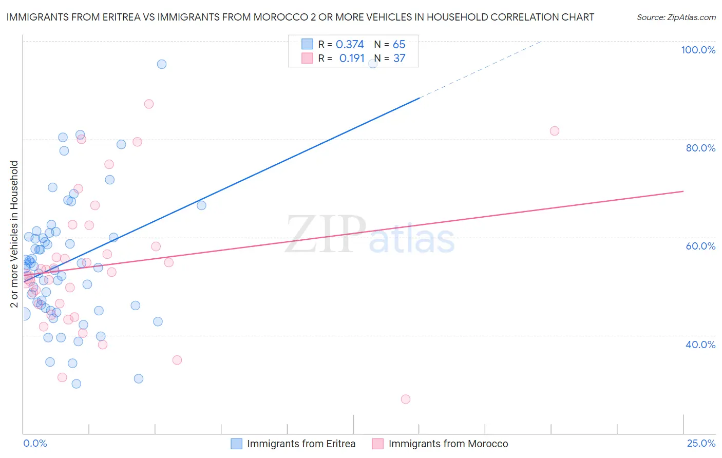 Immigrants from Eritrea vs Immigrants from Morocco 2 or more Vehicles in Household