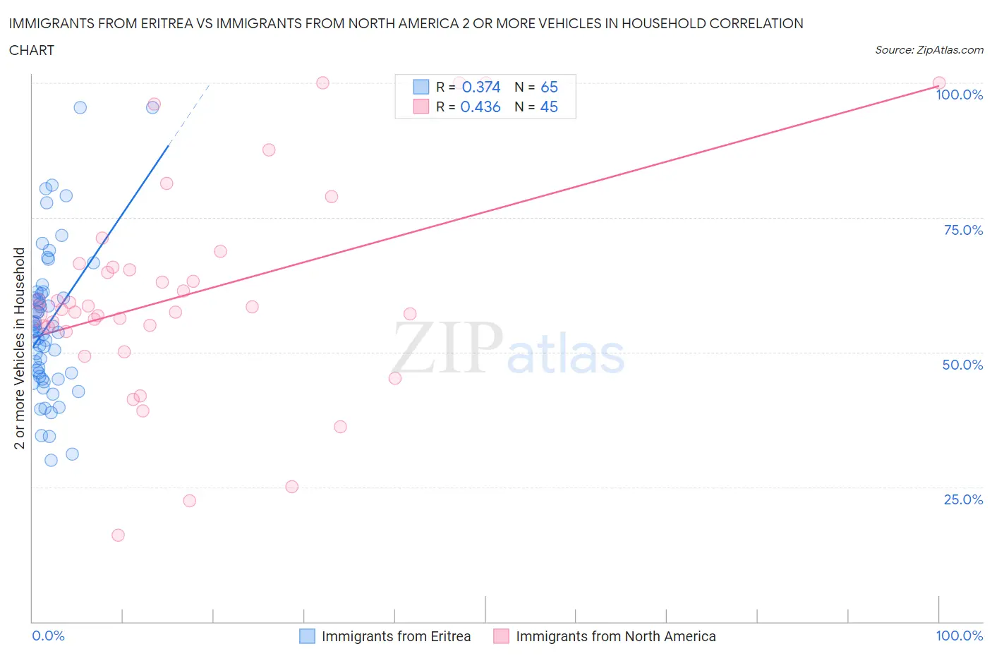 Immigrants from Eritrea vs Immigrants from North America 2 or more Vehicles in Household