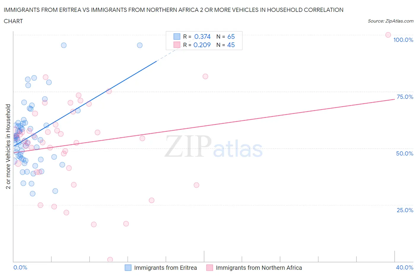 Immigrants from Eritrea vs Immigrants from Northern Africa 2 or more Vehicles in Household