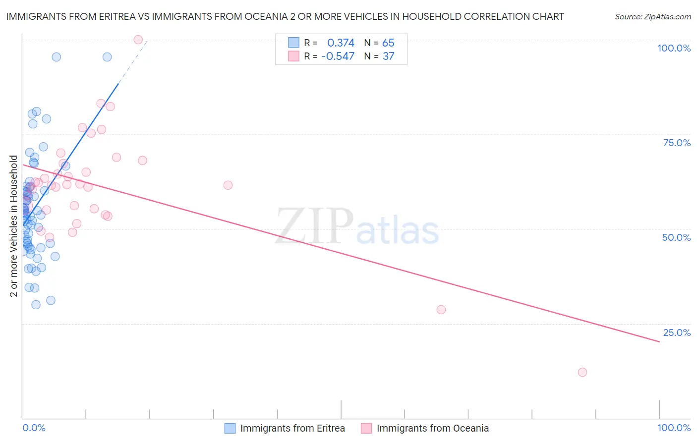 Immigrants from Eritrea vs Immigrants from Oceania 2 or more Vehicles in Household