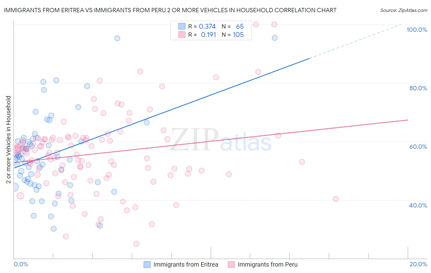 Immigrants from Eritrea vs Immigrants from Peru 2 or more Vehicles in Household