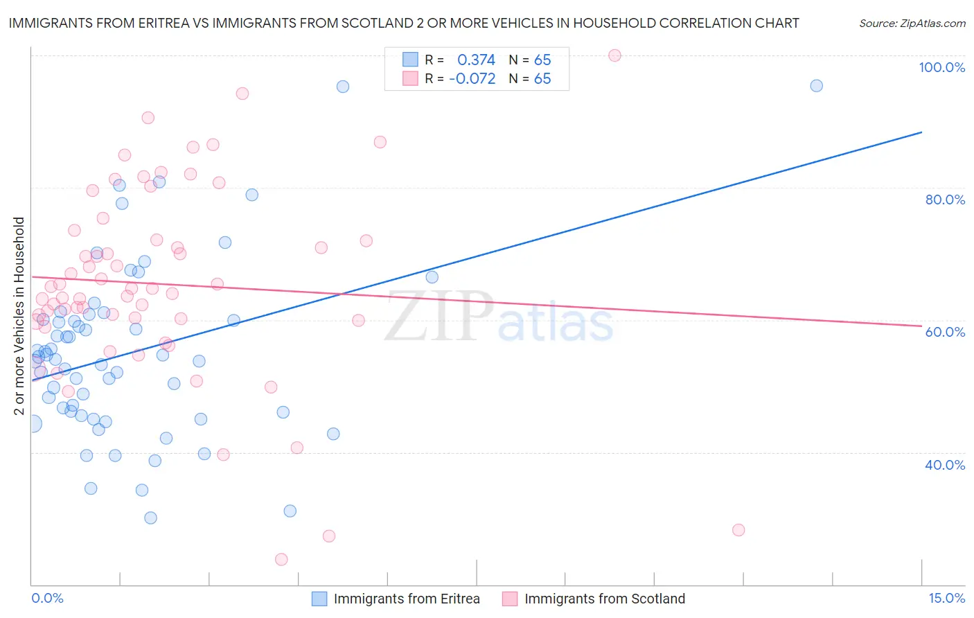 Immigrants from Eritrea vs Immigrants from Scotland 2 or more Vehicles in Household