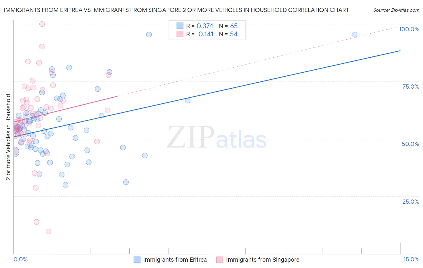 Immigrants from Eritrea vs Immigrants from Singapore 2 or more Vehicles in Household