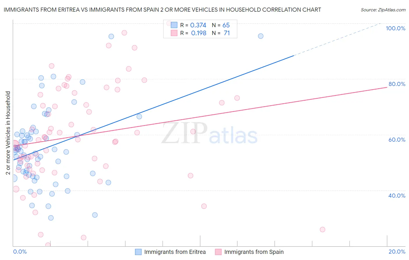 Immigrants from Eritrea vs Immigrants from Spain 2 or more Vehicles in Household