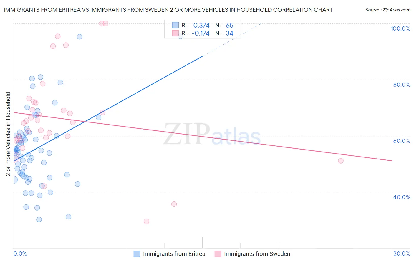 Immigrants from Eritrea vs Immigrants from Sweden 2 or more Vehicles in Household