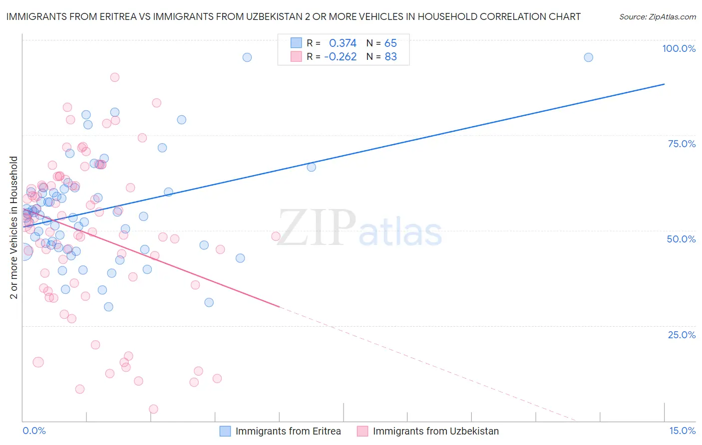 Immigrants from Eritrea vs Immigrants from Uzbekistan 2 or more Vehicles in Household