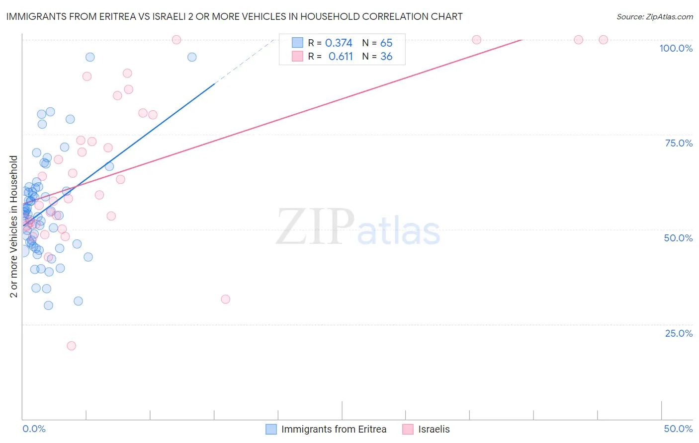 Immigrants from Eritrea vs Israeli 2 or more Vehicles in Household