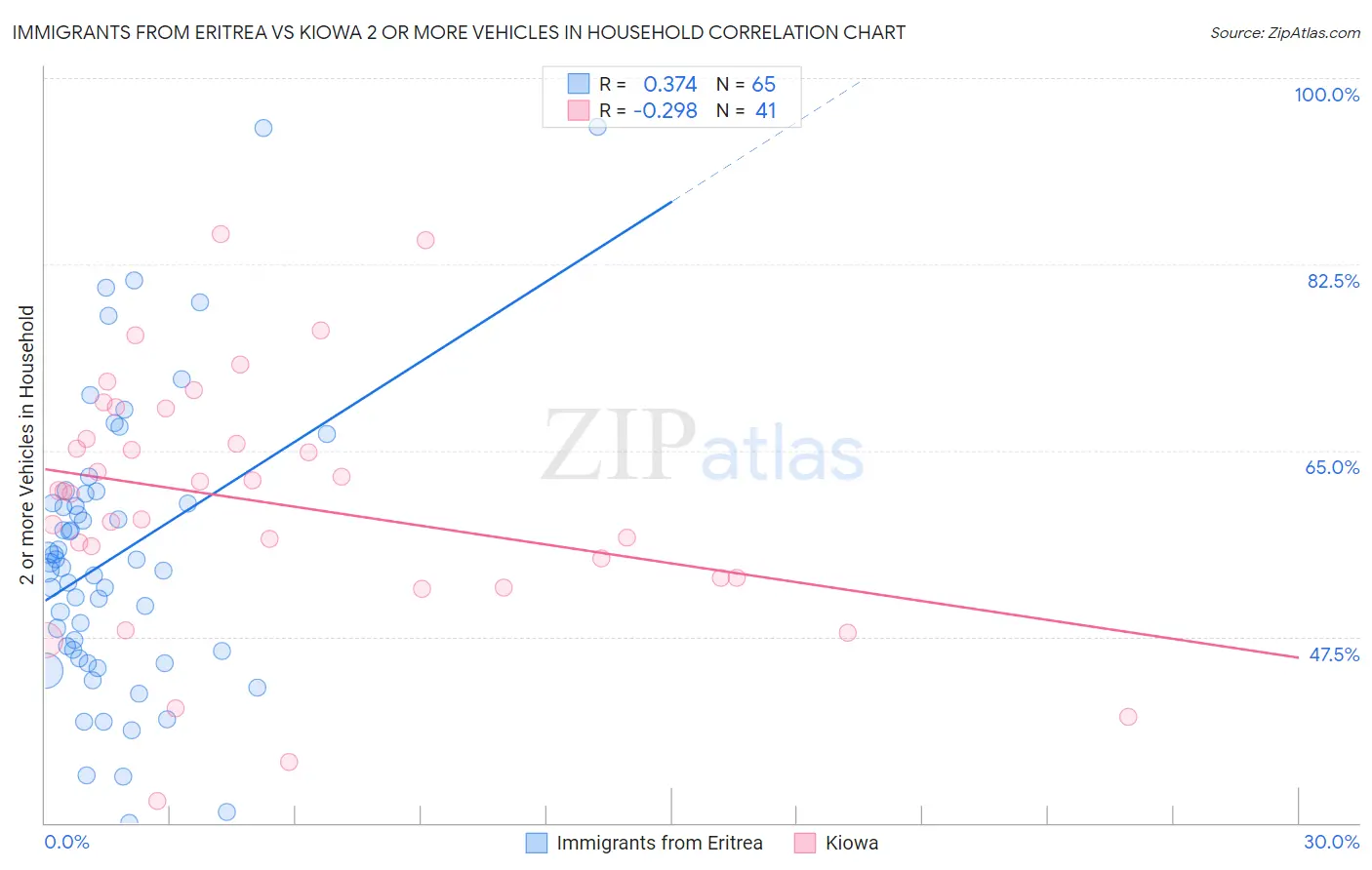 Immigrants from Eritrea vs Kiowa 2 or more Vehicles in Household