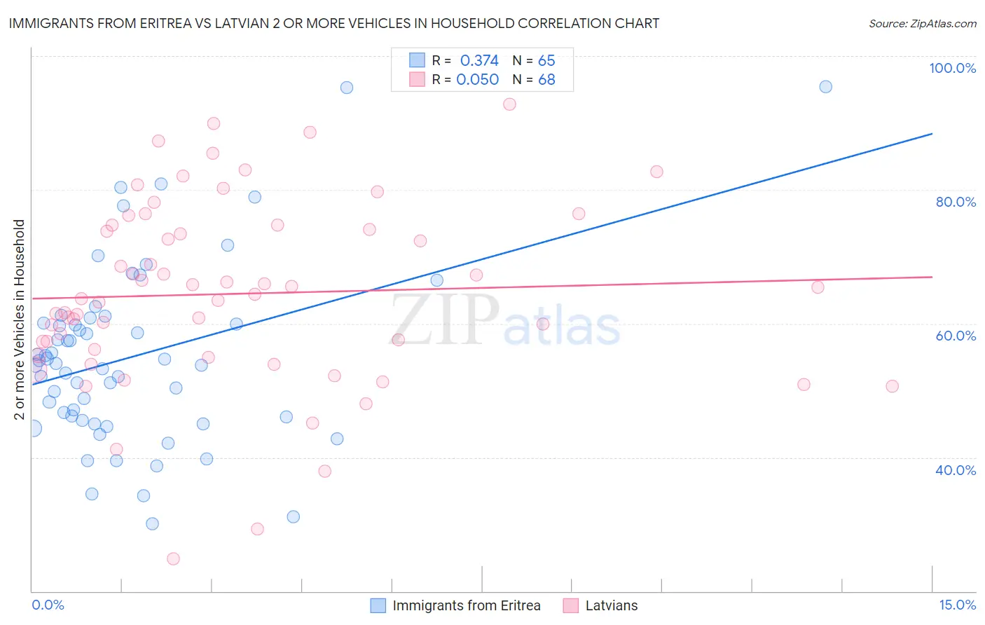 Immigrants from Eritrea vs Latvian 2 or more Vehicles in Household