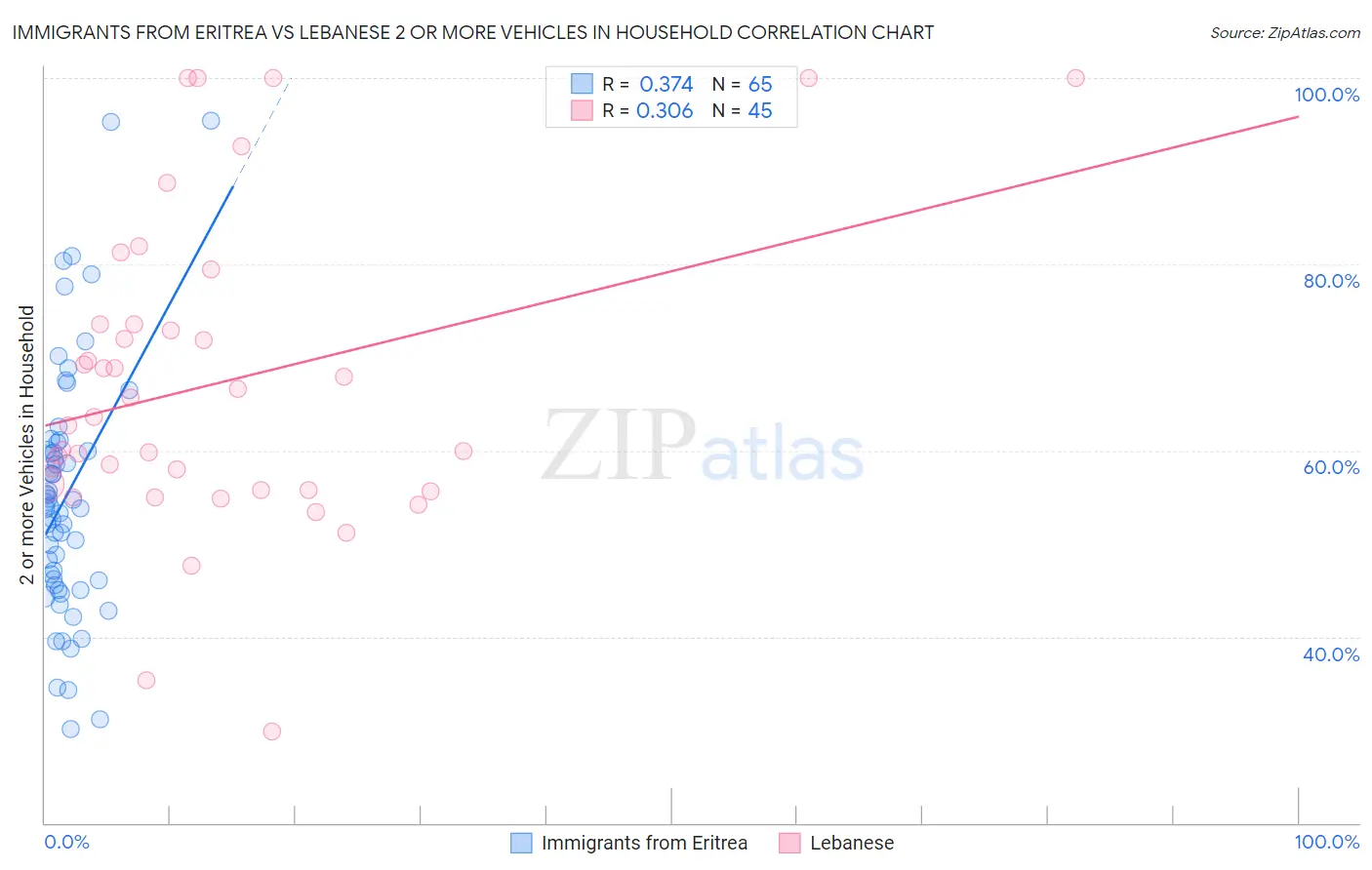 Immigrants from Eritrea vs Lebanese 2 or more Vehicles in Household