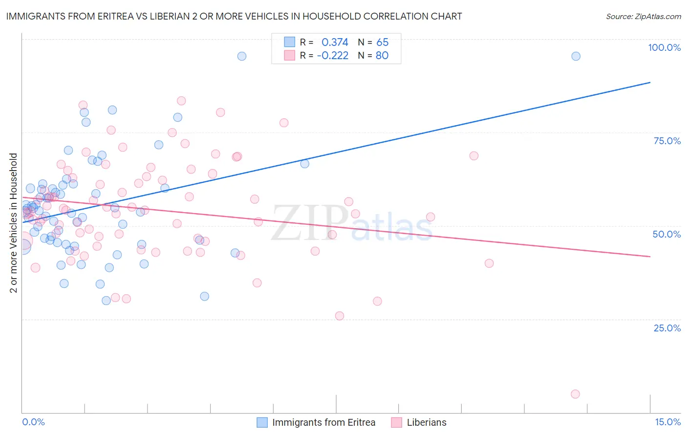 Immigrants from Eritrea vs Liberian 2 or more Vehicles in Household