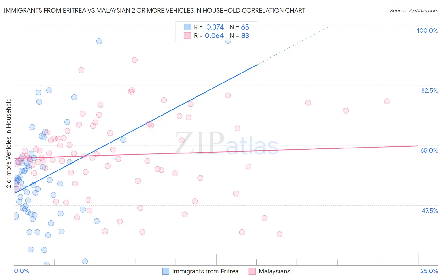 Immigrants from Eritrea vs Malaysian 2 or more Vehicles in Household