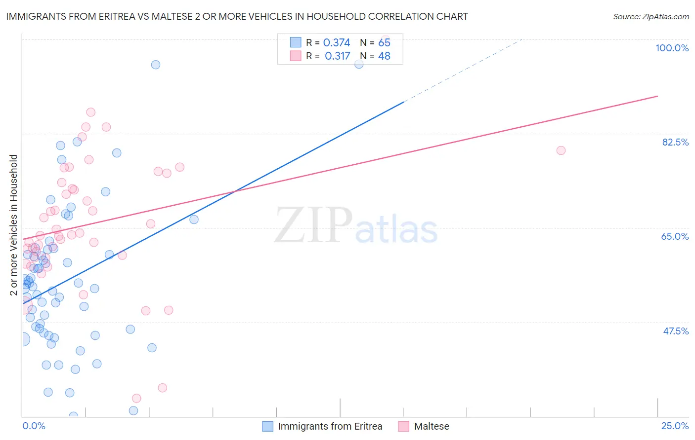 Immigrants from Eritrea vs Maltese 2 or more Vehicles in Household