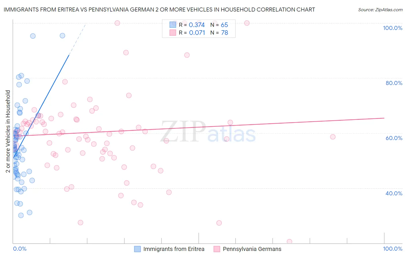 Immigrants from Eritrea vs Pennsylvania German 2 or more Vehicles in Household