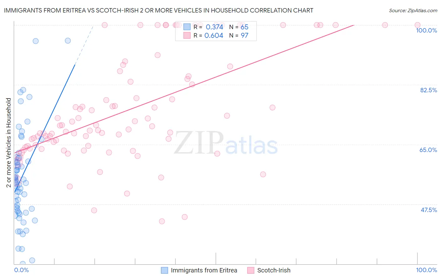 Immigrants from Eritrea vs Scotch-Irish 2 or more Vehicles in Household