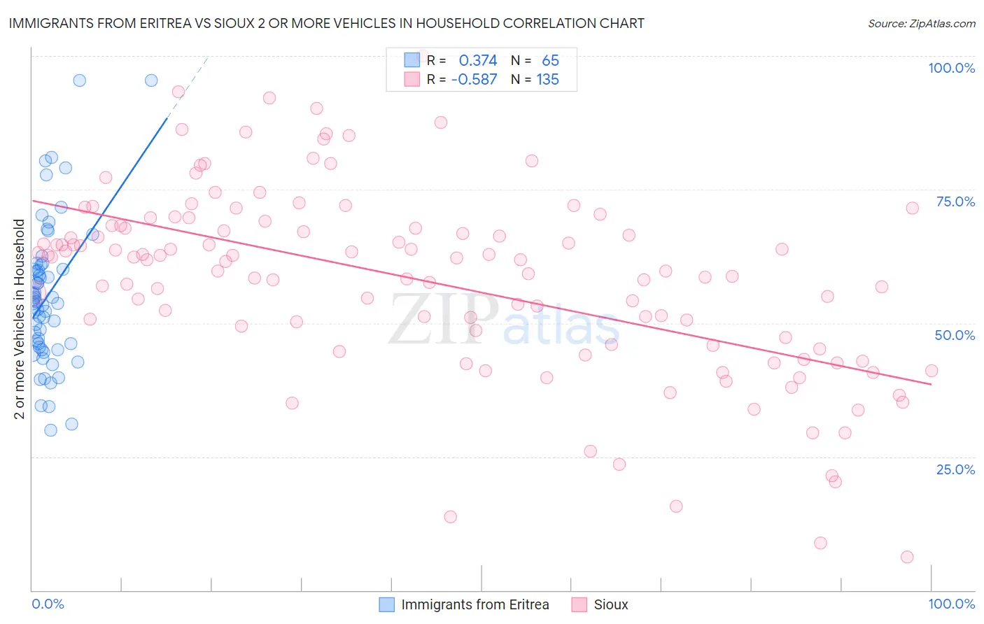 Immigrants from Eritrea vs Sioux 2 or more Vehicles in Household