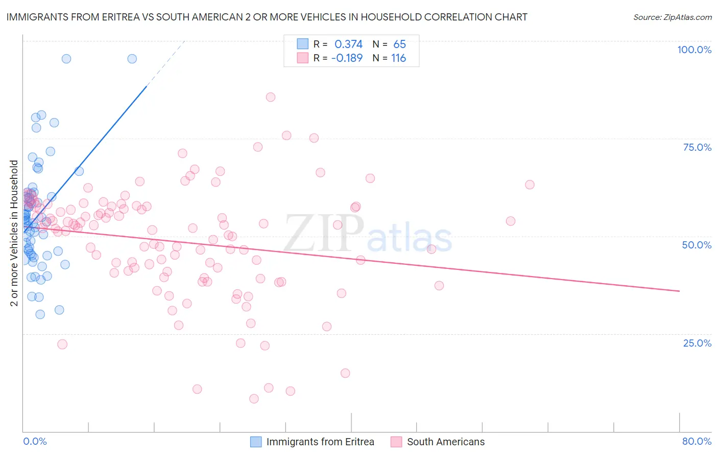 Immigrants from Eritrea vs South American 2 or more Vehicles in Household