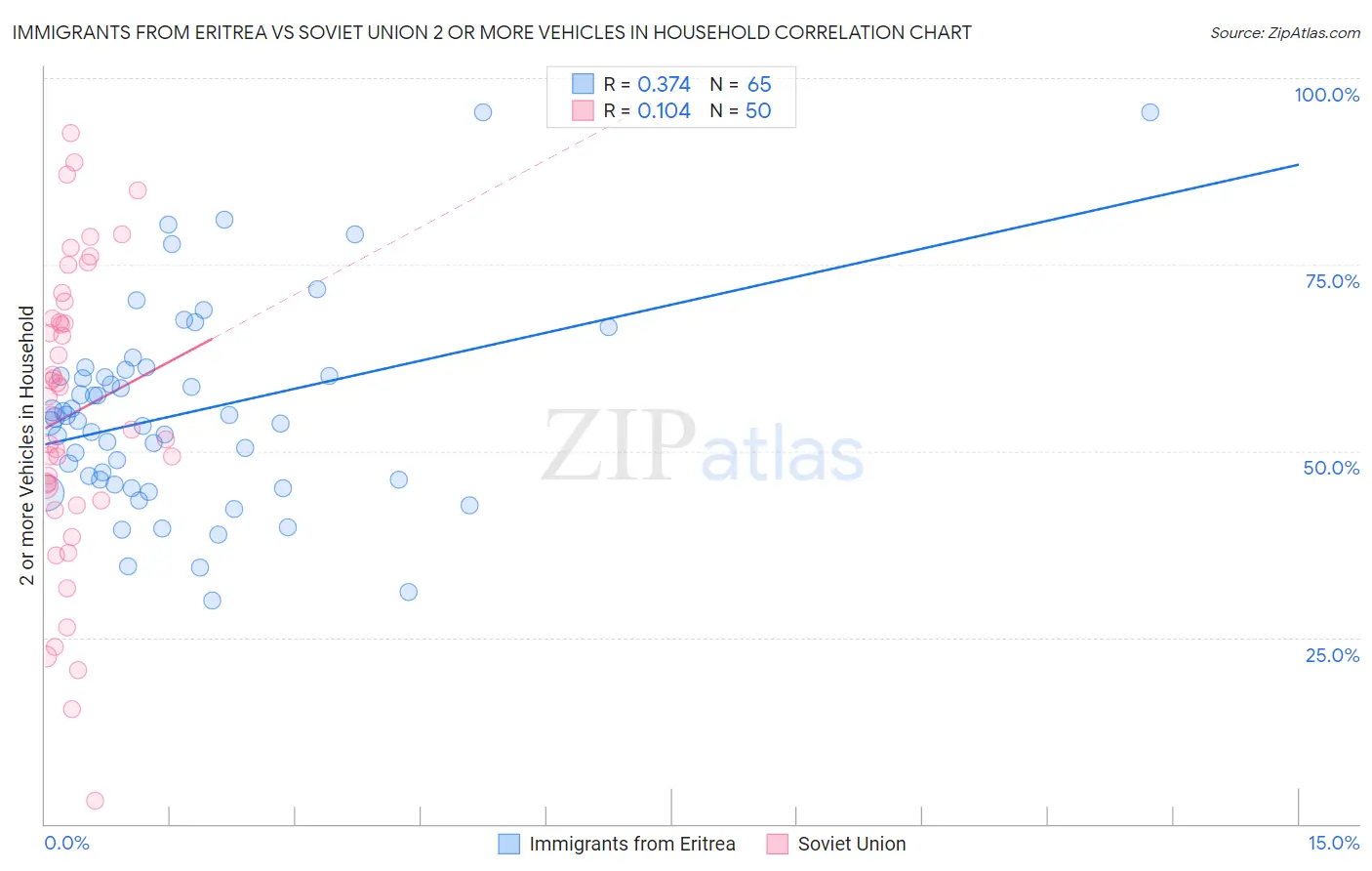 Immigrants from Eritrea vs Soviet Union 2 or more Vehicles in Household