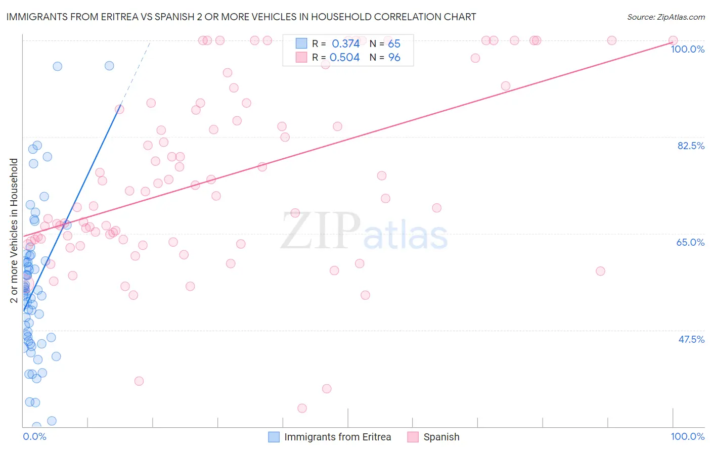 Immigrants from Eritrea vs Spanish 2 or more Vehicles in Household