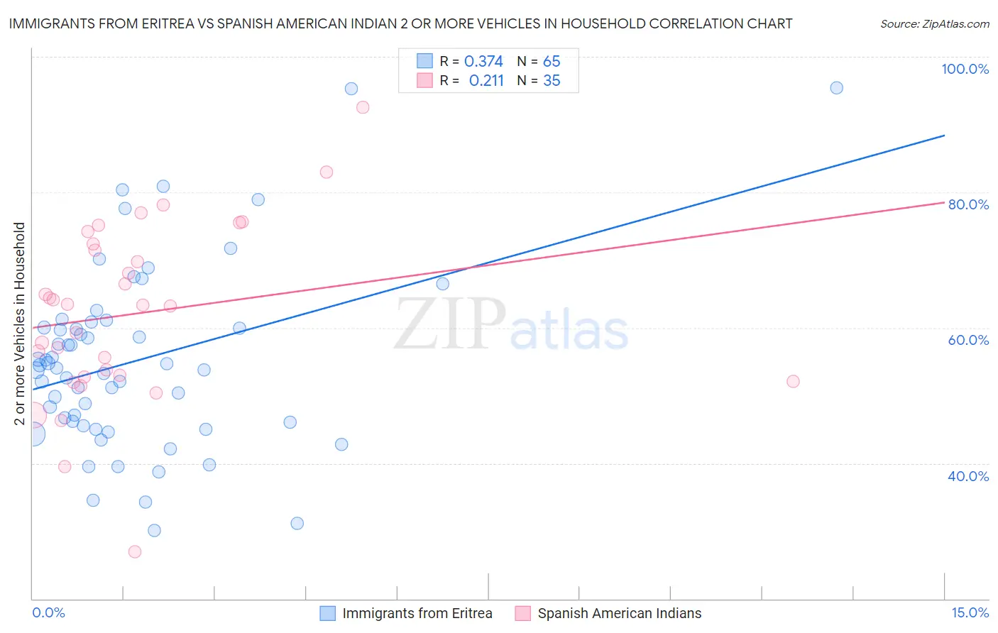 Immigrants from Eritrea vs Spanish American Indian 2 or more Vehicles in Household