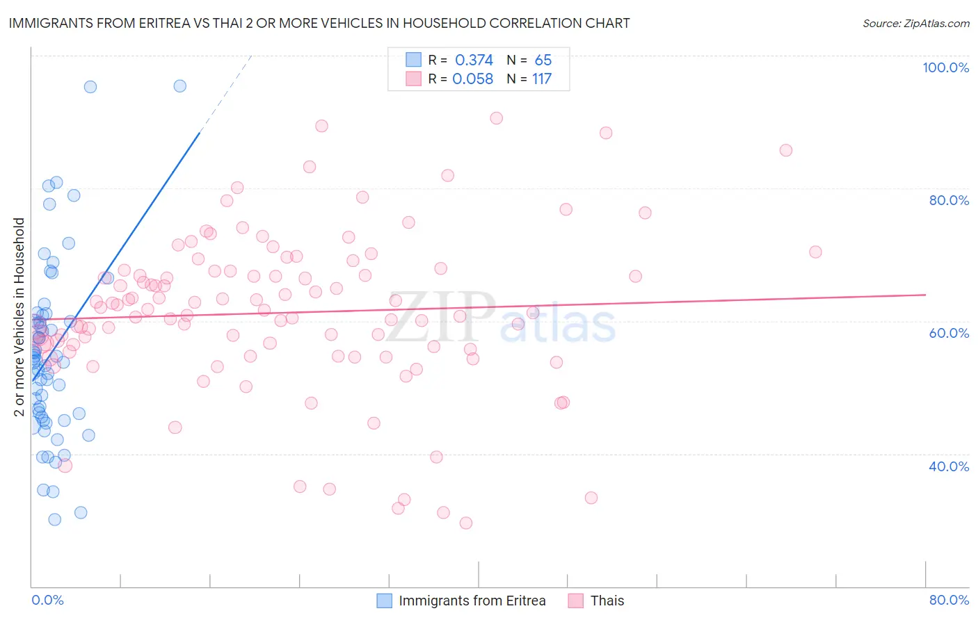 Immigrants from Eritrea vs Thai 2 or more Vehicles in Household