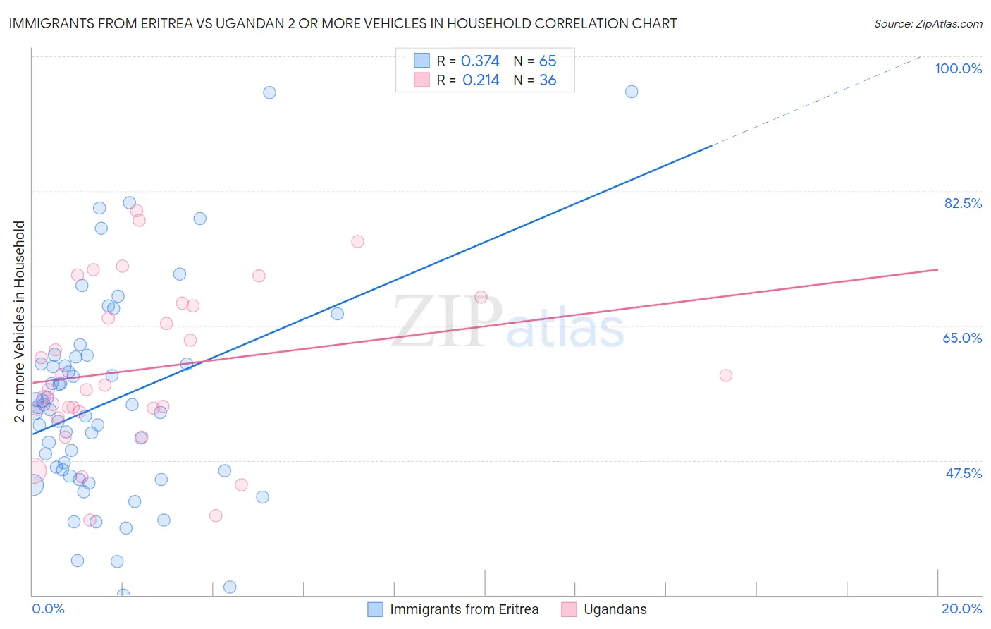 Immigrants from Eritrea vs Ugandan 2 or more Vehicles in Household