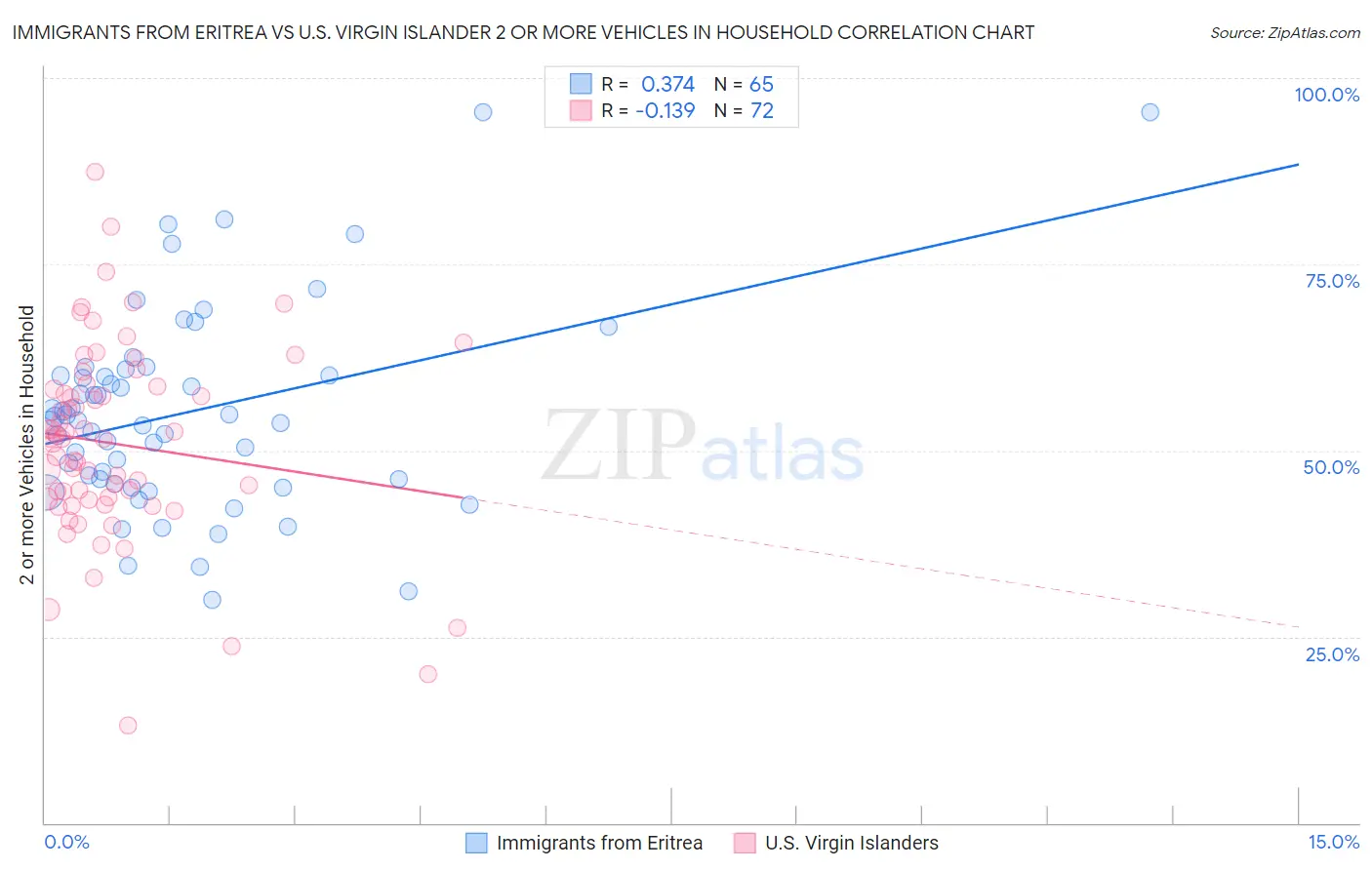 Immigrants from Eritrea vs U.S. Virgin Islander 2 or more Vehicles in Household