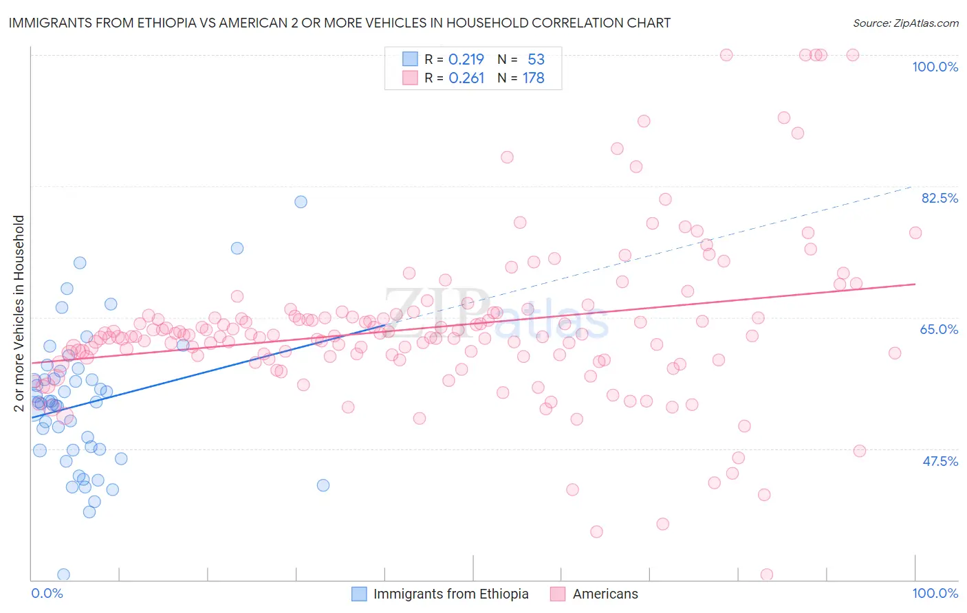 Immigrants from Ethiopia vs American 2 or more Vehicles in Household
