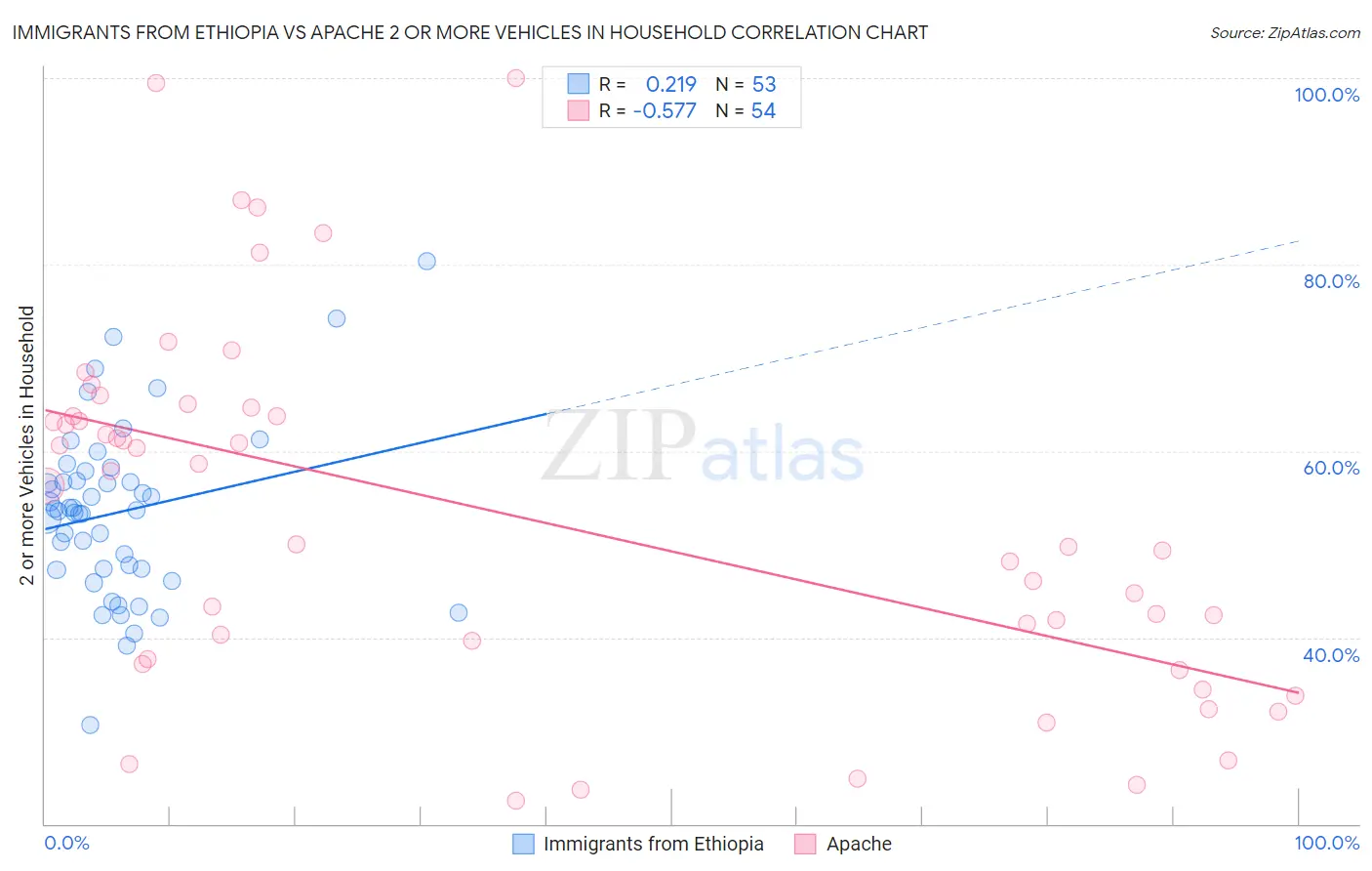 Immigrants from Ethiopia vs Apache 2 or more Vehicles in Household