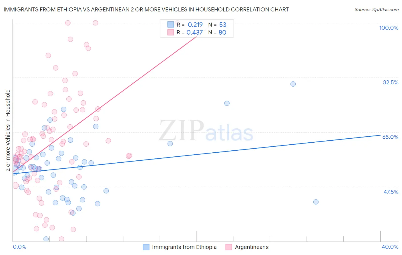 Immigrants from Ethiopia vs Argentinean 2 or more Vehicles in Household