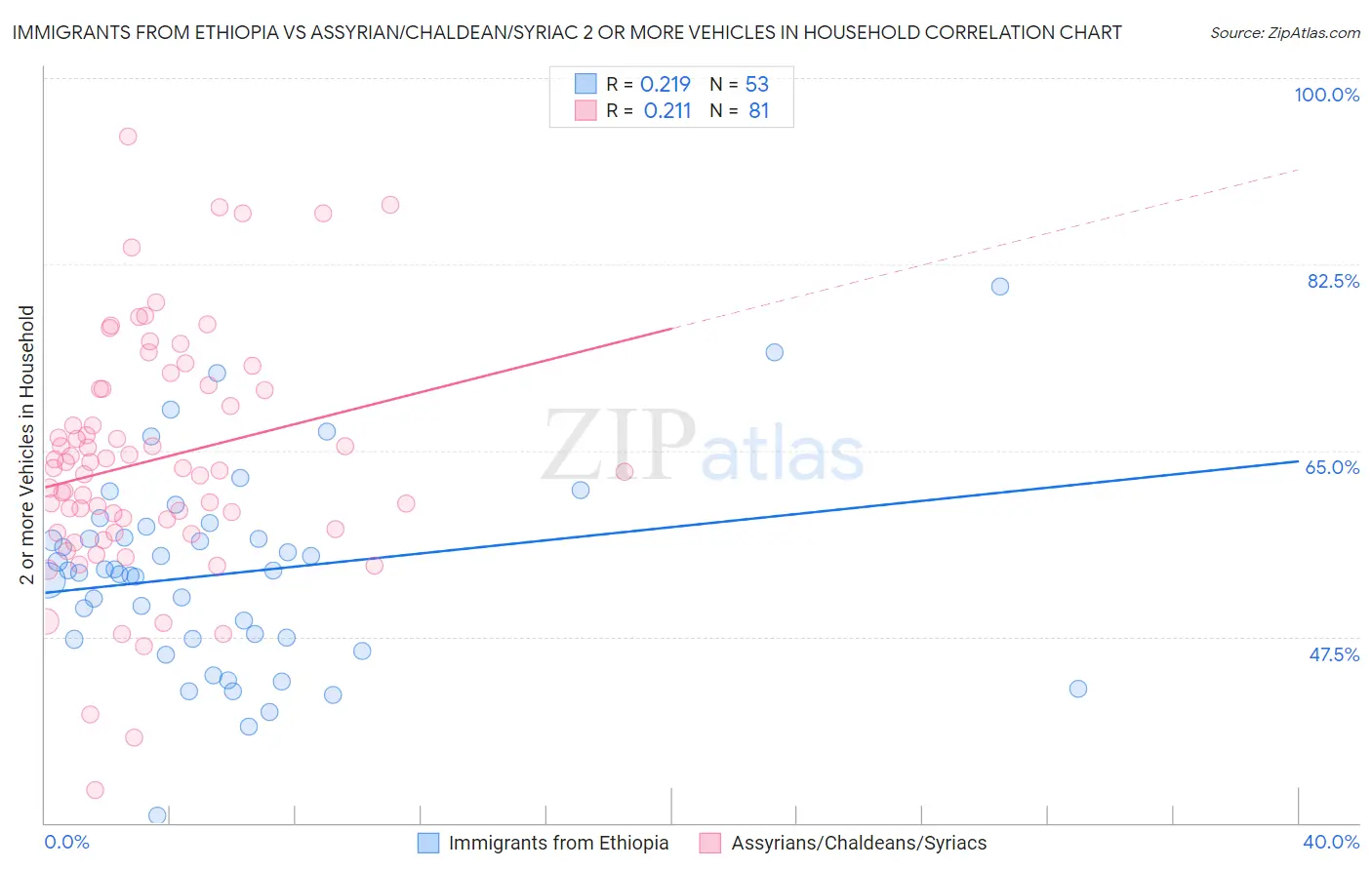 Immigrants from Ethiopia vs Assyrian/Chaldean/Syriac 2 or more Vehicles in Household