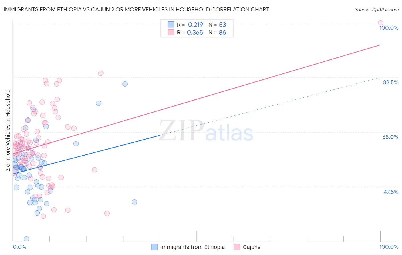 Immigrants from Ethiopia vs Cajun 2 or more Vehicles in Household