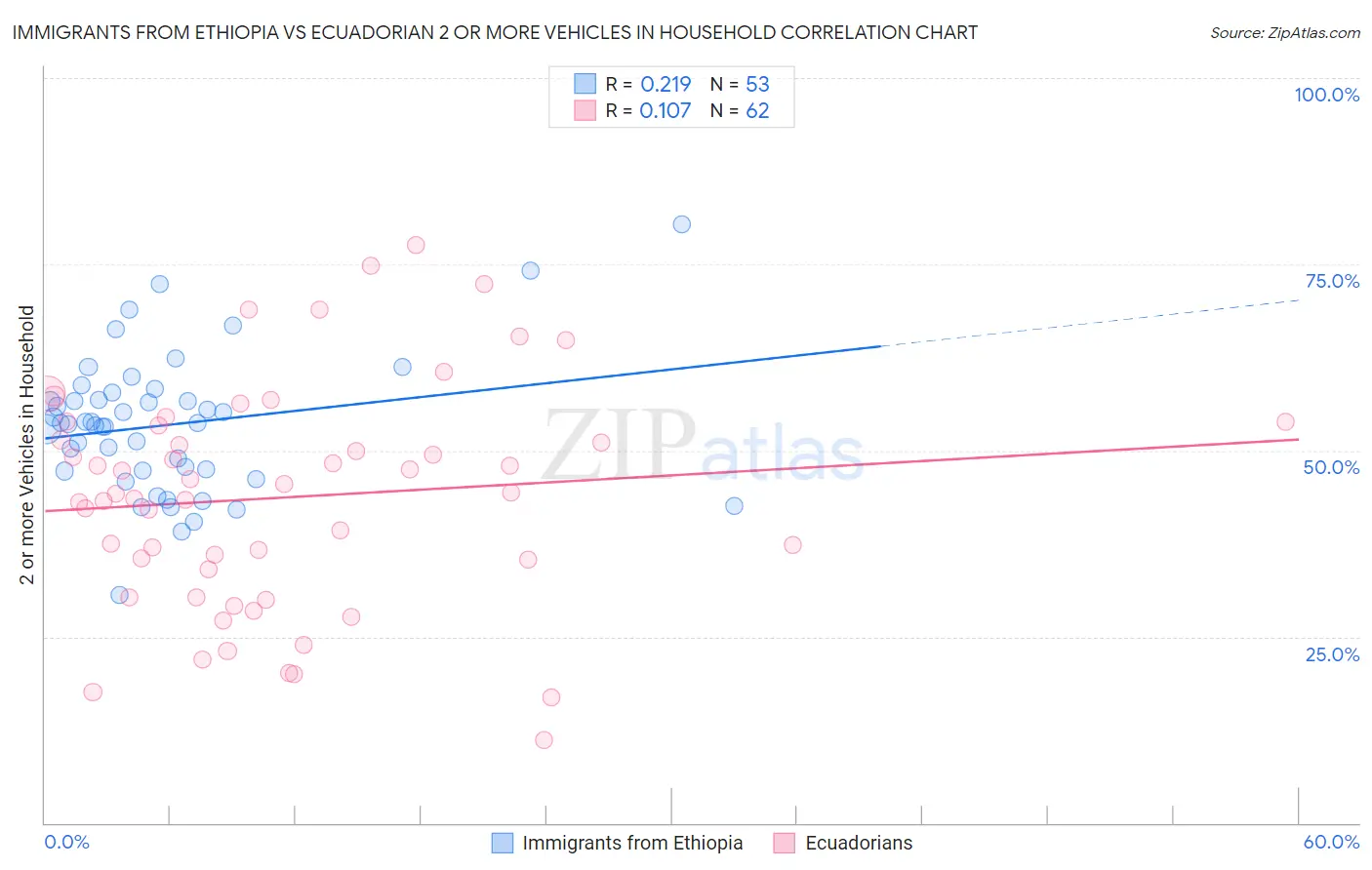 Immigrants from Ethiopia vs Ecuadorian 2 or more Vehicles in Household