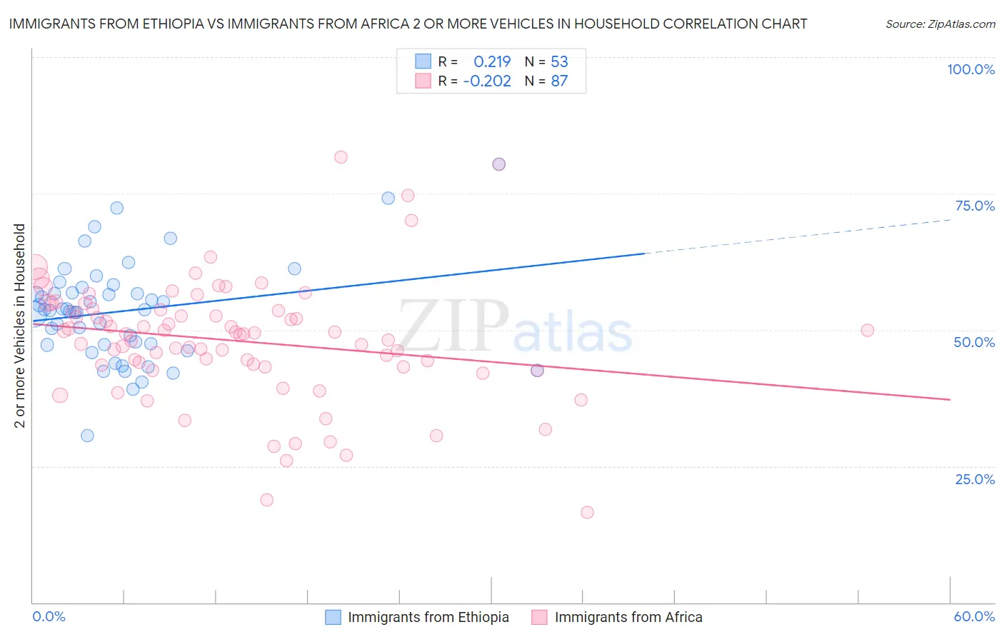 Immigrants from Ethiopia vs Immigrants from Africa 2 or more Vehicles in Household