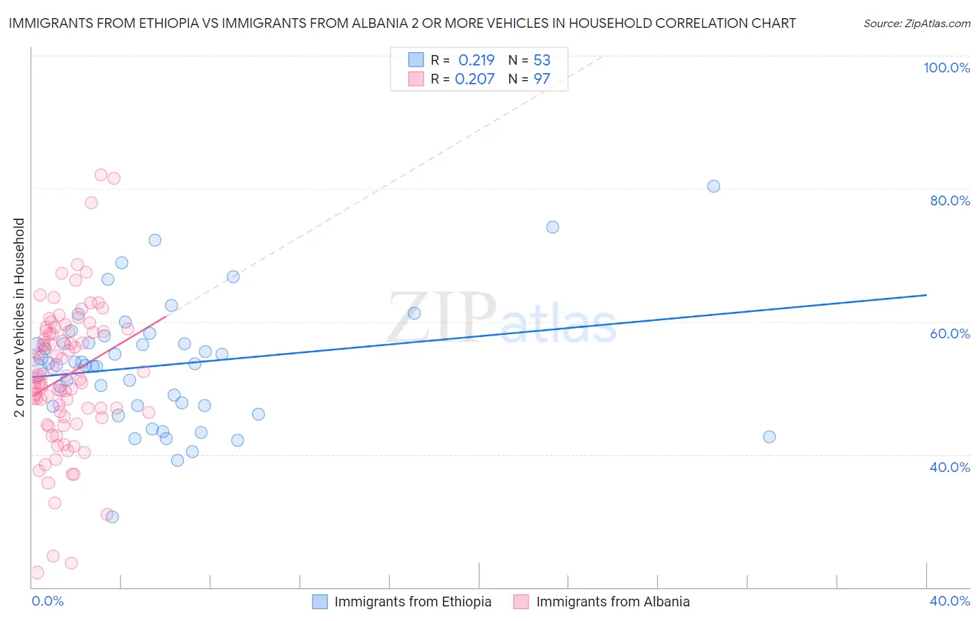 Immigrants from Ethiopia vs Immigrants from Albania 2 or more Vehicles in Household