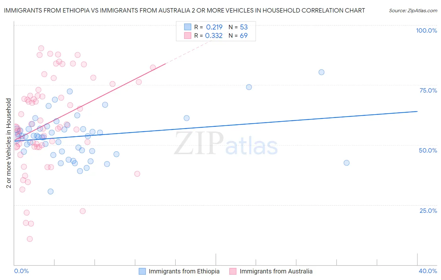 Immigrants from Ethiopia vs Immigrants from Australia 2 or more Vehicles in Household