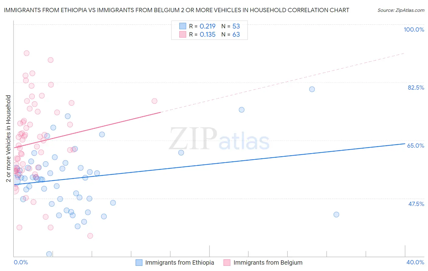 Immigrants from Ethiopia vs Immigrants from Belgium 2 or more Vehicles in Household