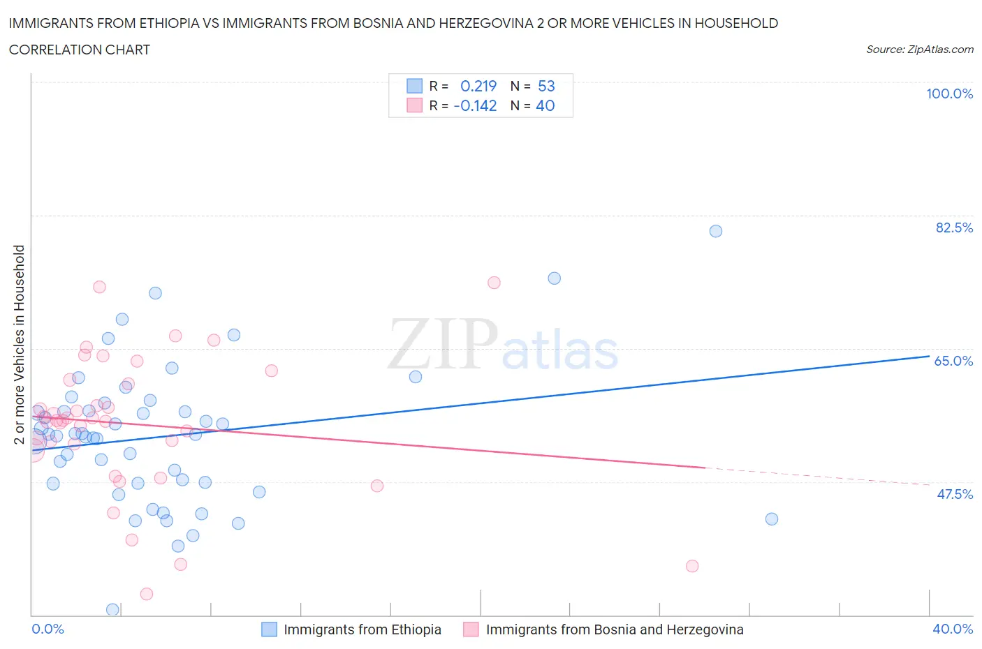 Immigrants from Ethiopia vs Immigrants from Bosnia and Herzegovina 2 or more Vehicles in Household