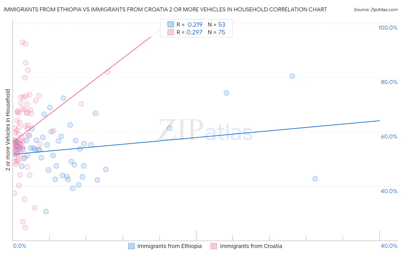 Immigrants from Ethiopia vs Immigrants from Croatia 2 or more Vehicles in Household