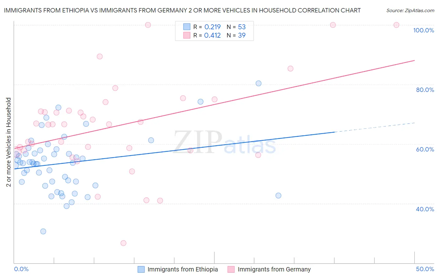 Immigrants from Ethiopia vs Immigrants from Germany 2 or more Vehicles in Household